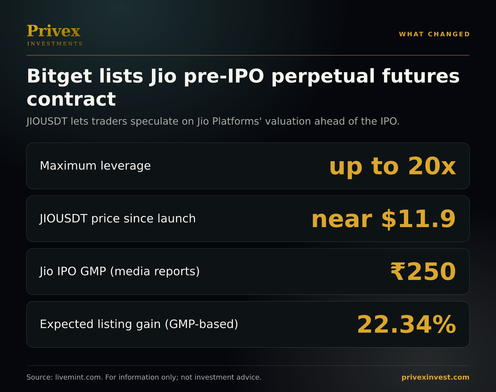 What changed: Bitget lists Jio pre-IPO perpetual futures contract. JIOUSDT lets traders speculate on Jio Platforms' valuation ahead of the IPO. Maximum leverage: up to 20x; JIOUSDT price since launch: near $11.9; Jio IPO GMP (media reports): ₹250; Expected listing gain (GMP-based): 22.34%.